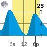 Kalama tide chart for Tuesday, April 23, 2024