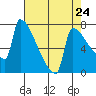 Kalama tide chart for Wednesday, April 24, 2024
