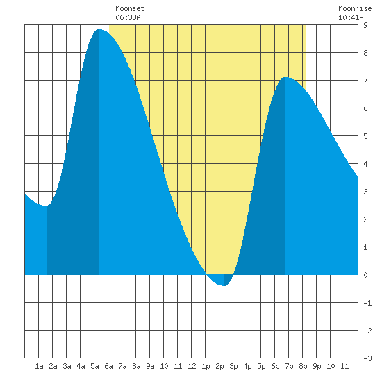 Kalama tide chart for Thursday, April 25, 2024