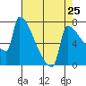 Kalama tide chart for Thursday, April 25, 2024