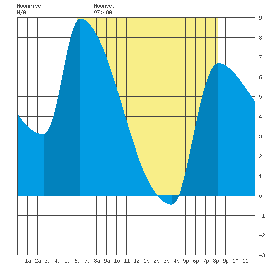 Kalama tide chart for Saturday, April 27, 2024