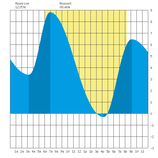 Kalama tide chart for Sunday, April 28, 2024