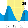 Kalama tide chart for Sunday, April 28, 2024