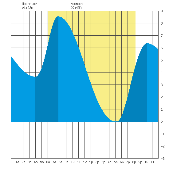 Kalama tide chart for Monday, April 29, 2024