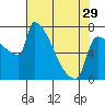 Kalama tide chart for Monday, April 29, 2024
