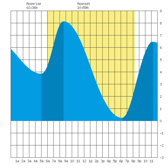 Kalama tide chart for Tuesday, April 30, 2024