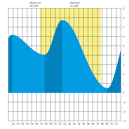 Kalama tide chart for Wednesday, April 3, 2024