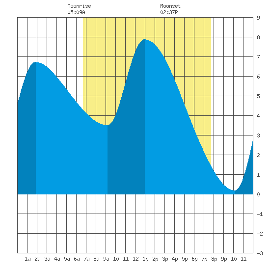 Kalama tide chart for Thursday, April 4, 2024