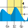 Kalama tide chart for Thursday, April 4, 2024