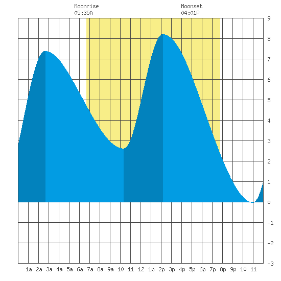 Kalama tide chart for Friday, April 5, 2024