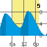 Kalama tide chart for Friday, April 5, 2024