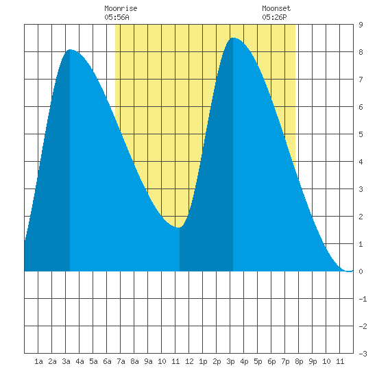 Kalama tide chart for Saturday, April 6, 2024
