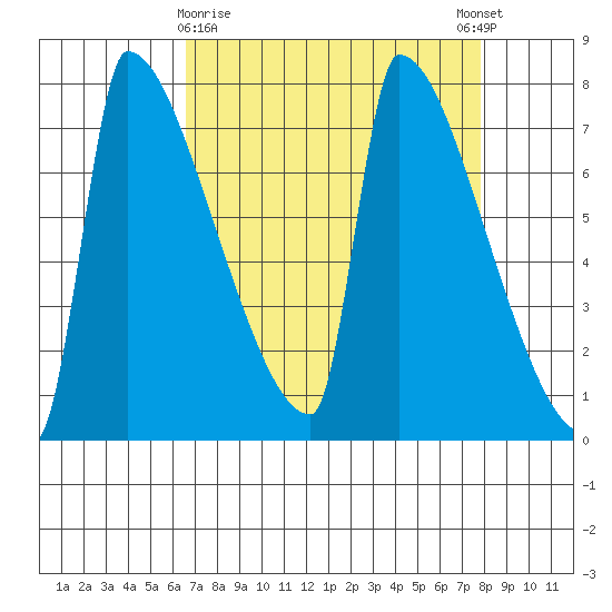 Kalama tide chart for Sunday, April 7, 2024