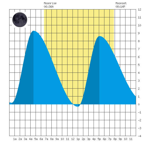 Kalama tide chart for Monday, April 8, 2024