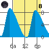 Kalama tide chart for Monday, April 8, 2024