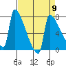 Kalama tide chart for Tuesday, April 9, 2024