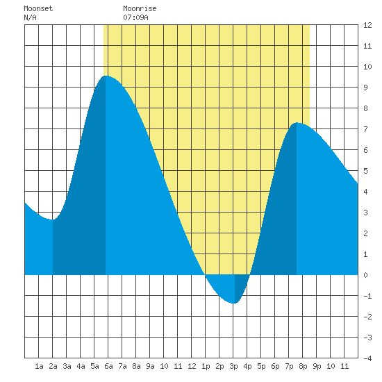 Kalama tide chart for Friday, May 10, 2024