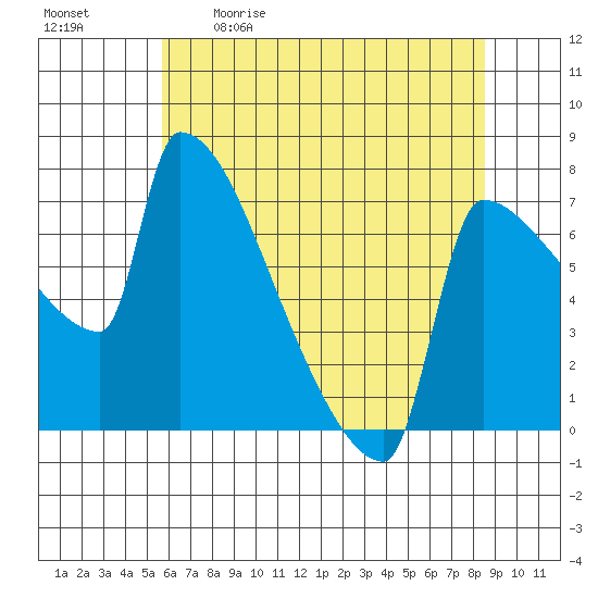 Kalama tide chart for Saturday, May 11, 2024