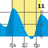 Kalama tide chart for Saturday, May 11, 2024
