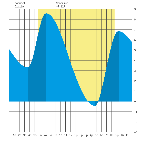 Kalama tide chart for Sunday, May 12, 2024