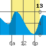 Kalama tide chart for Monday, May 13, 2024