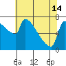 Kalama tide chart for Tuesday, May 14, 2024