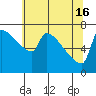 Kalama tide chart for Thursday, May 16, 2024
