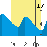 Kalama tide chart for Friday, May 17, 2024