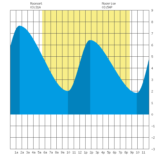 Kalama tide chart for Saturday, May 18, 2024