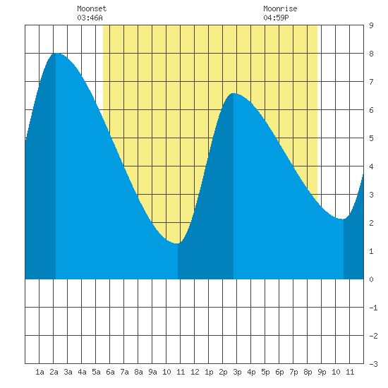 Kalama tide chart for Sunday, May 19, 2024