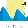 Kalama tide chart for Sunday, May 19, 2024