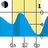 Kalama tide chart for Wednesday, May 1, 2024
