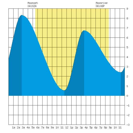 Kalama tide chart for Monday, May 20, 2024