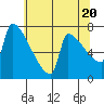 Kalama tide chart for Monday, May 20, 2024
