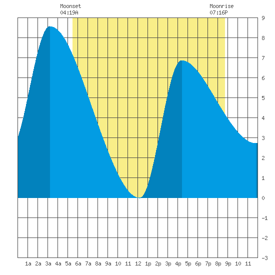 Kalama tide chart for Tuesday, May 21, 2024