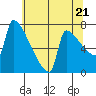 Kalama tide chart for Tuesday, May 21, 2024