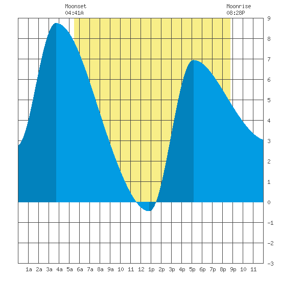 Kalama tide chart for Wednesday, May 22, 2024