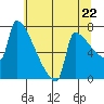 Kalama tide chart for Wednesday, May 22, 2024