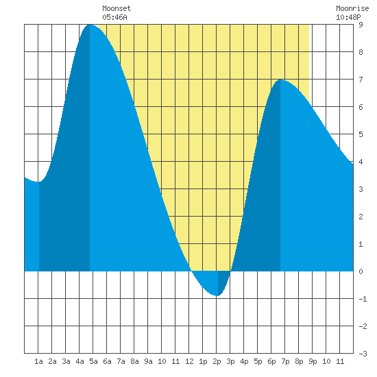 Kalama tide chart for Friday, May 24, 2024