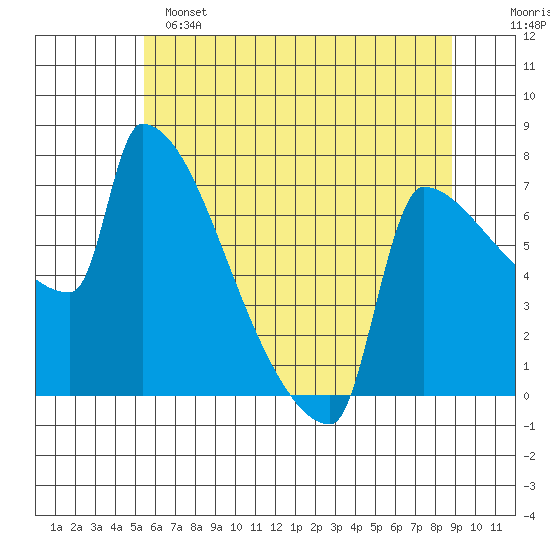 Kalama tide chart for Saturday, May 25, 2024