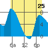 Kalama tide chart for Saturday, May 25, 2024