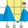 Kalama tide chart for Sunday, May 26, 2024