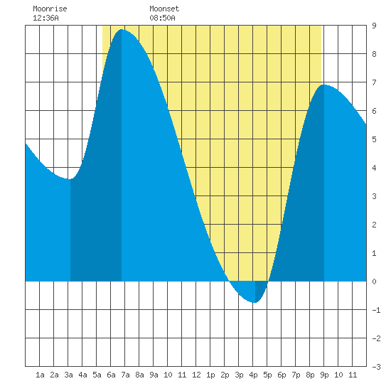Kalama tide chart for Monday, May 27, 2024