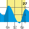Kalama tide chart for Monday, May 27, 2024