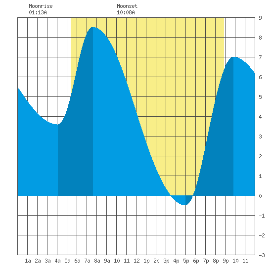 Kalama tide chart for Tuesday, May 28, 2024