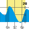 Kalama tide chart for Tuesday, May 28, 2024