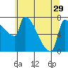 Kalama tide chart for Wednesday, May 29, 2024
