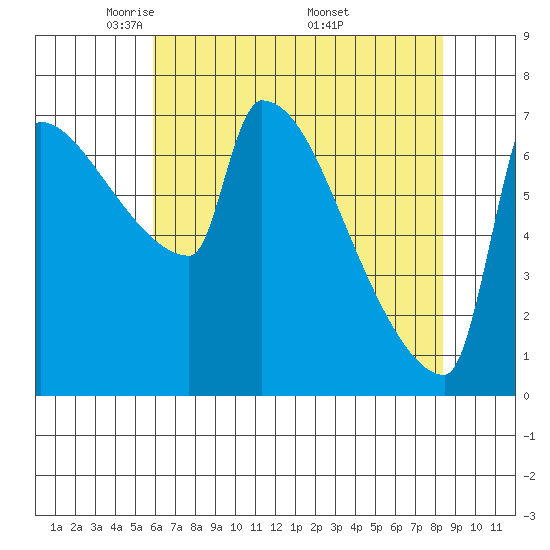 Kalama tide chart for Thursday, May 2, 2024
