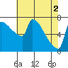 Kalama tide chart for Thursday, May 2, 2024