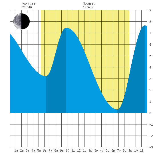 Kalama tide chart for Thursday, May 30, 2024